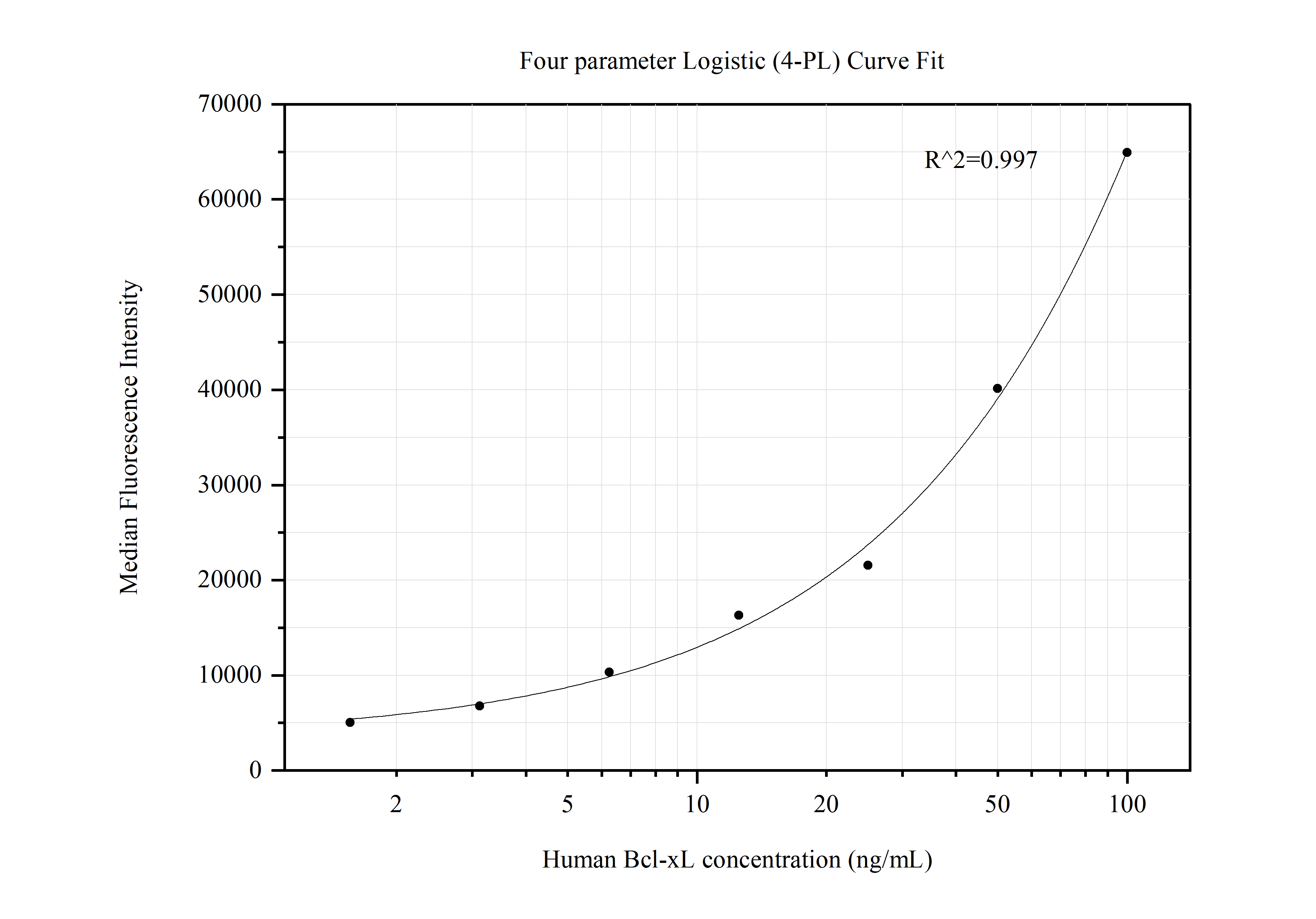 Cytometric bead array standard curve of MP50613-1